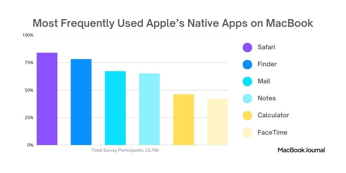 MacBook Usage Survey Insights From 13,700 MacBook Users